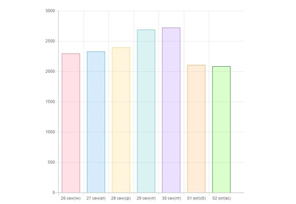 Peek-a-boo statistics for the last week 26.09 - 02.10 - Peekaboo, cat, Longpost, Statistics, Rating