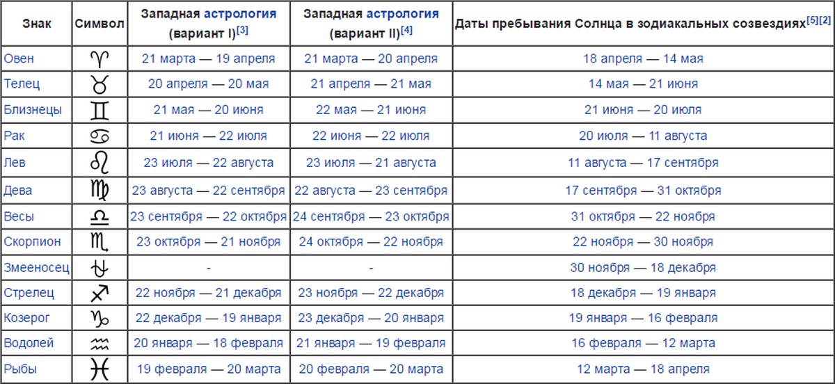 15 апреля овен. Даты знаков зодиака. Гороскоп даты. Знаки зодиака таблица. Таблица гороскопа по месяцам.