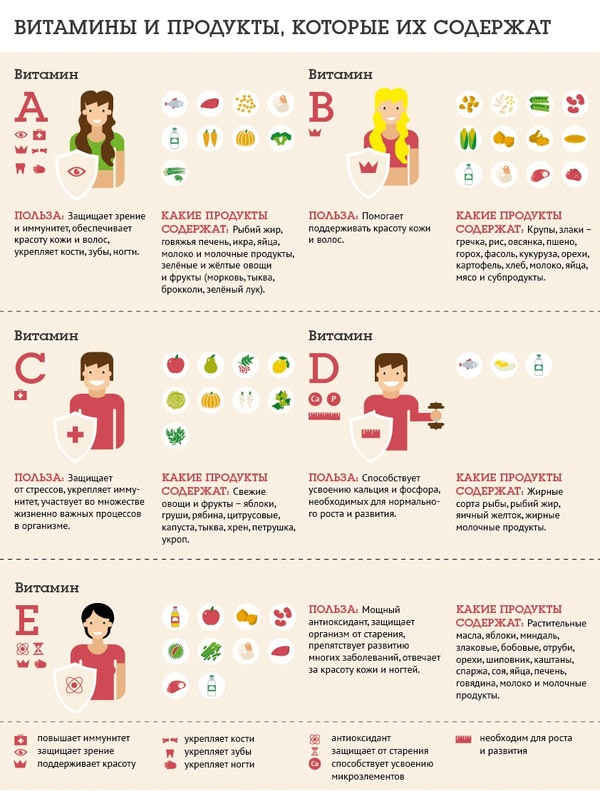 Vitamins and foods that contain them - Infographics, Vitamins, Products, Healthy eating