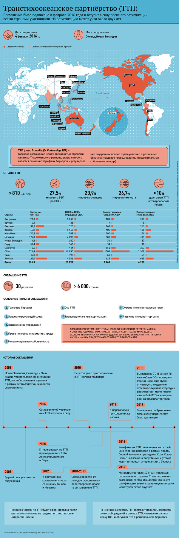 Транстихоокеанское партнерство: что это такое и кому оно выгодно - Инфографика, Политика, Ттп, Длиннопост