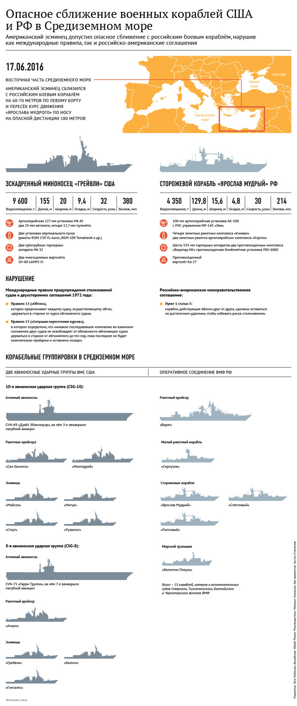Rapprochement of Russian and US warships in the Mediterranean Sea - Infographics, Politics, USA, US Navy, Navy