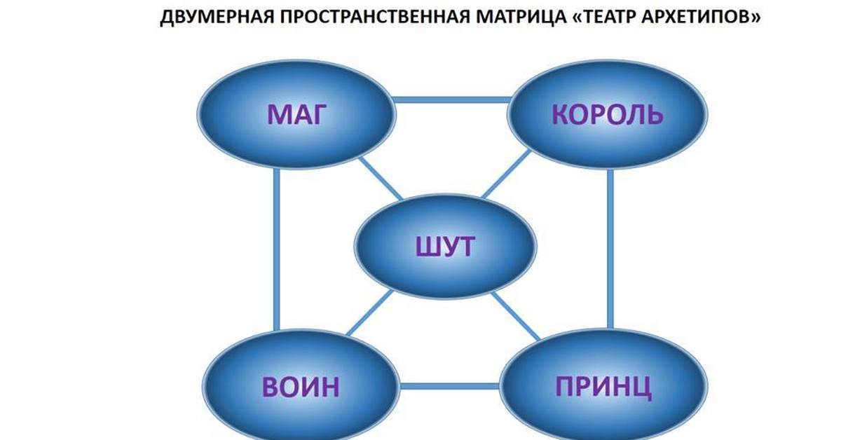 Архетип И Персональный Стиль Яндекс Дзен