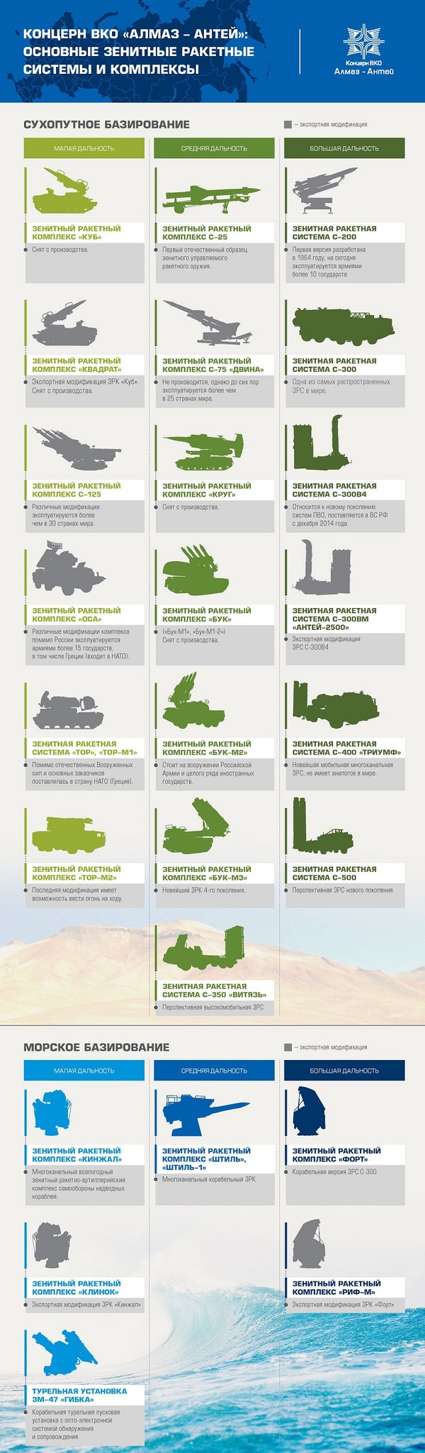The main anti-aircraft missile systems and complexes of the concern VKO Almaz-Antey - Infographics, Air defense, Almaz-Antey, Rocket Forces, Domestic weapons, Longpost