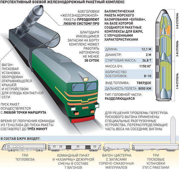 The return of the nuclear train, the failure of the Americans, and the triumph of Russian weapons. - Domestic weapons, Nuclear weapon, Russia, Army, Bzhrk, Longpost