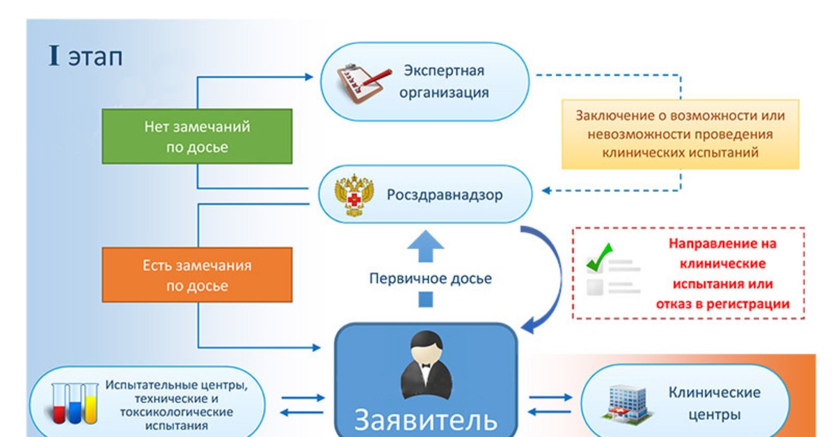 Этапы регистрации. Консультация по регистрации медицинских изделий. Услуги по регистрации медицинских изделий в Москве.