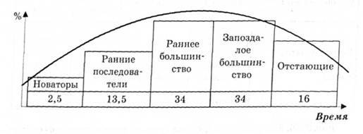 Diffusion of innovations - , Habr, Innovations, Longpost