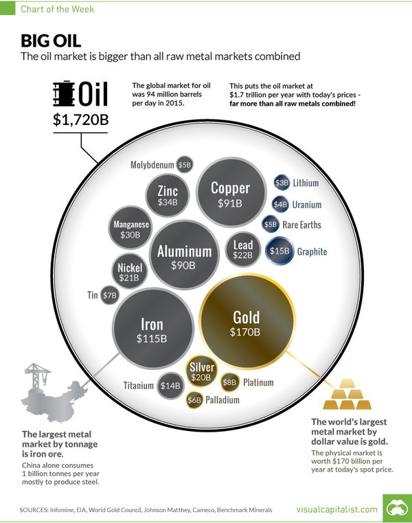 Непропорциональная нефть - Экономика, Инфографика, Нефть