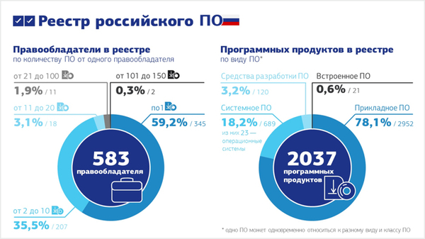 23 national operating systems appeared in Russia - IT, Software, Russian production, Text, Images, news, Longpost