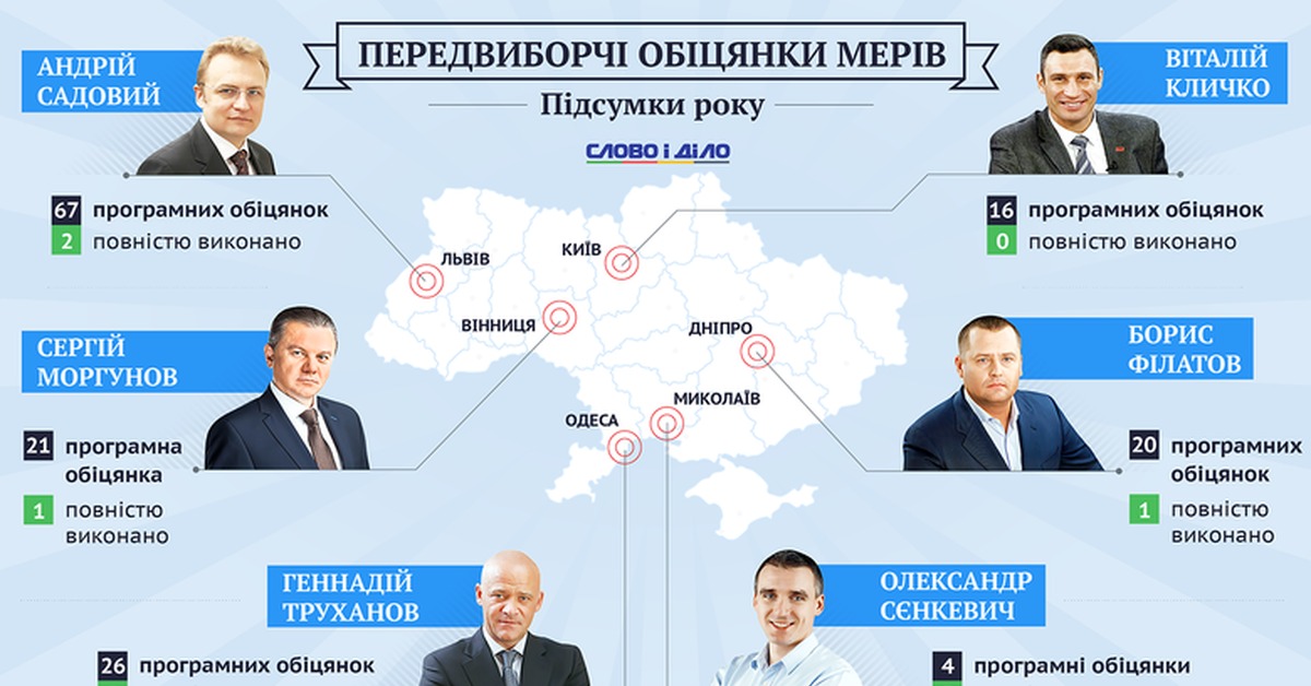 Программа мэров городов. Мэры городов Украины. Мэры украинских городов. Мэры Украины все.