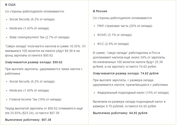 Налоги в США и России