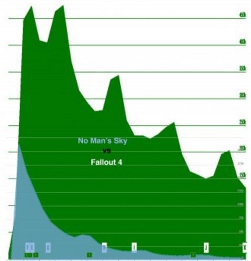 Table of loss of NMS users in comparison with other games. - Dark souls, Fallout 4, Games, Witcher