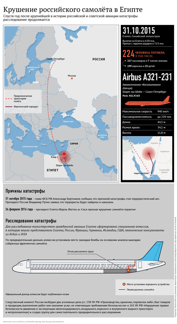 Plane crash over Sinai. Preliminary results of the investigation - Infographics, Plane crash, Egypt, Tourism, Terrorism
