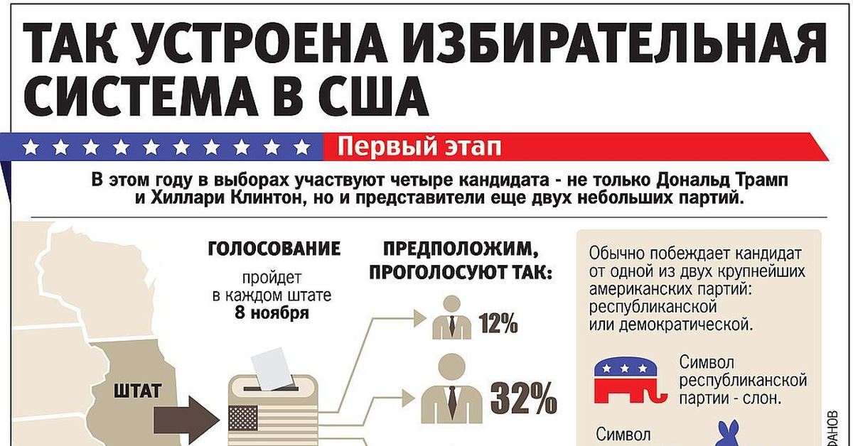 Избирательная система сша презентация