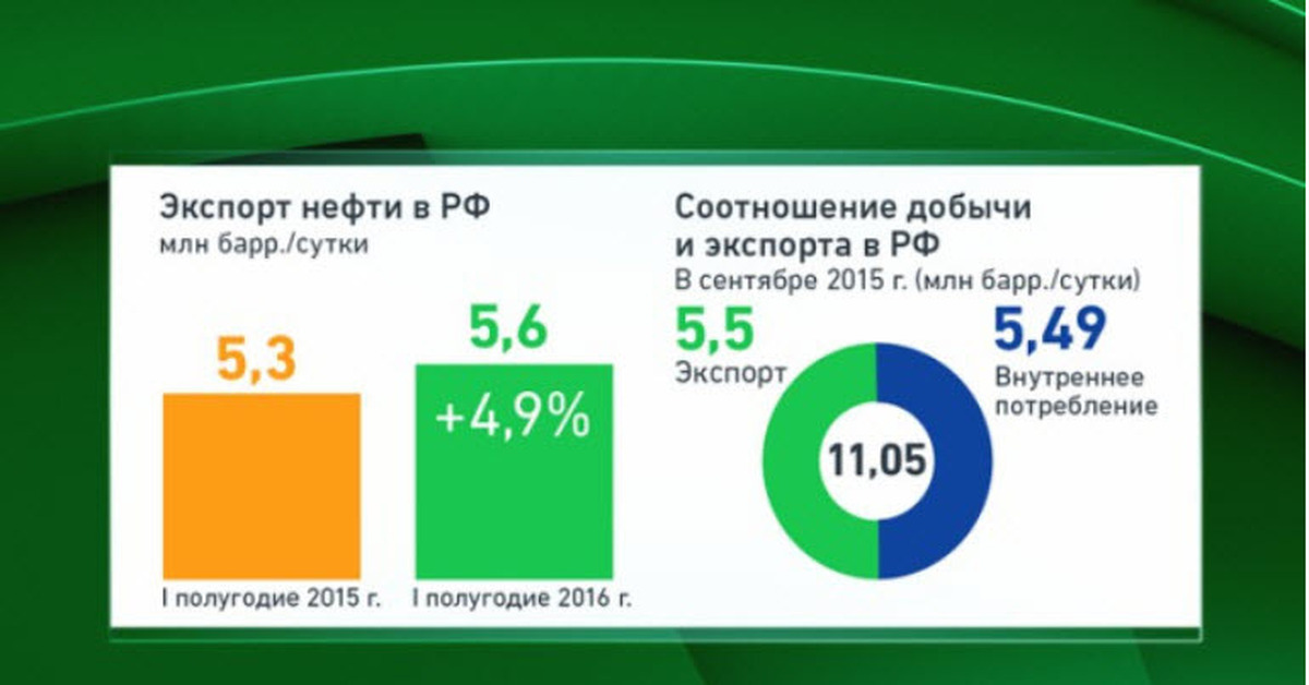 Внутреннее потребление. Экспорт. Экспорт нефти России. Россия экспортер нефти. Внутреннее потребление нефти в России.