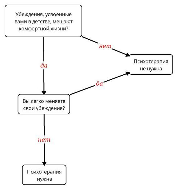 Expressed in one block diagram - My, Psychotherapy, Block Diagram