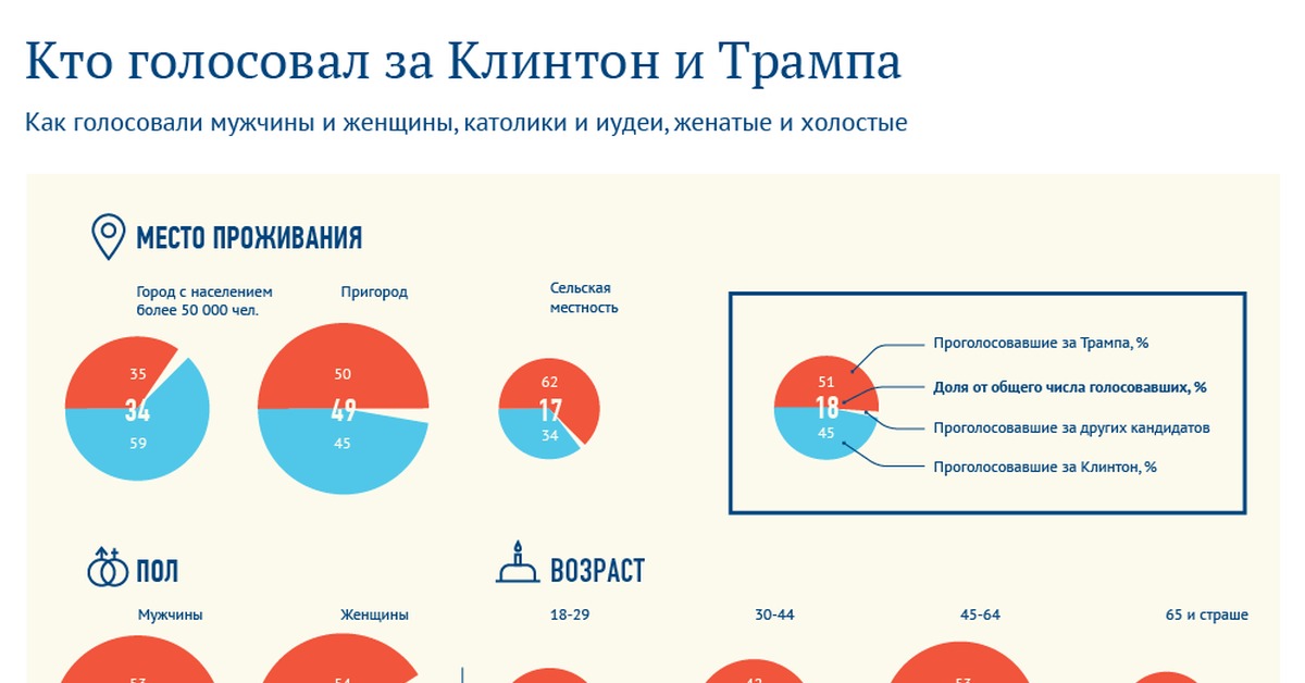 Количество проголосовавших в процентах