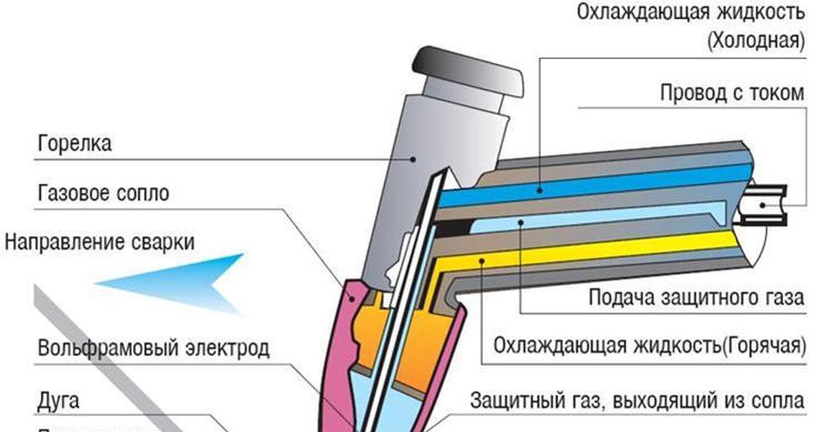 Ручная сварка вольфрамовым электродом. Схема холодной сварки Тиг. Устройство аргоновой горелки схема. Tig сварка принцип работы. Принцип аргонодуговой сварки.