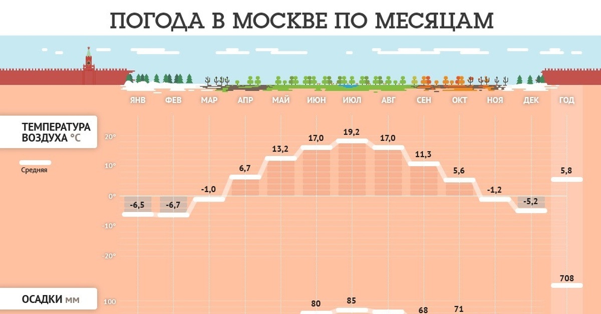 Максимальная температура в октябре