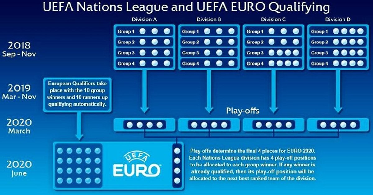 Схема euro. Лига наций УЕФА. Лига наций УЕФА схема. Лига наций УЕФА 2020. Евро-2020.