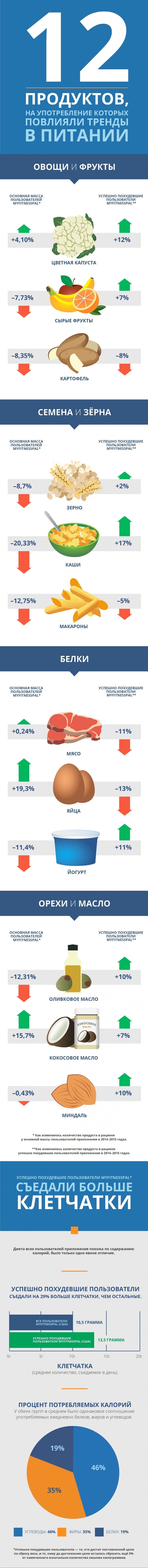 Foods influenced by dietary trends - Infographics, Nutrition, Trend, Propaganda, Longpost