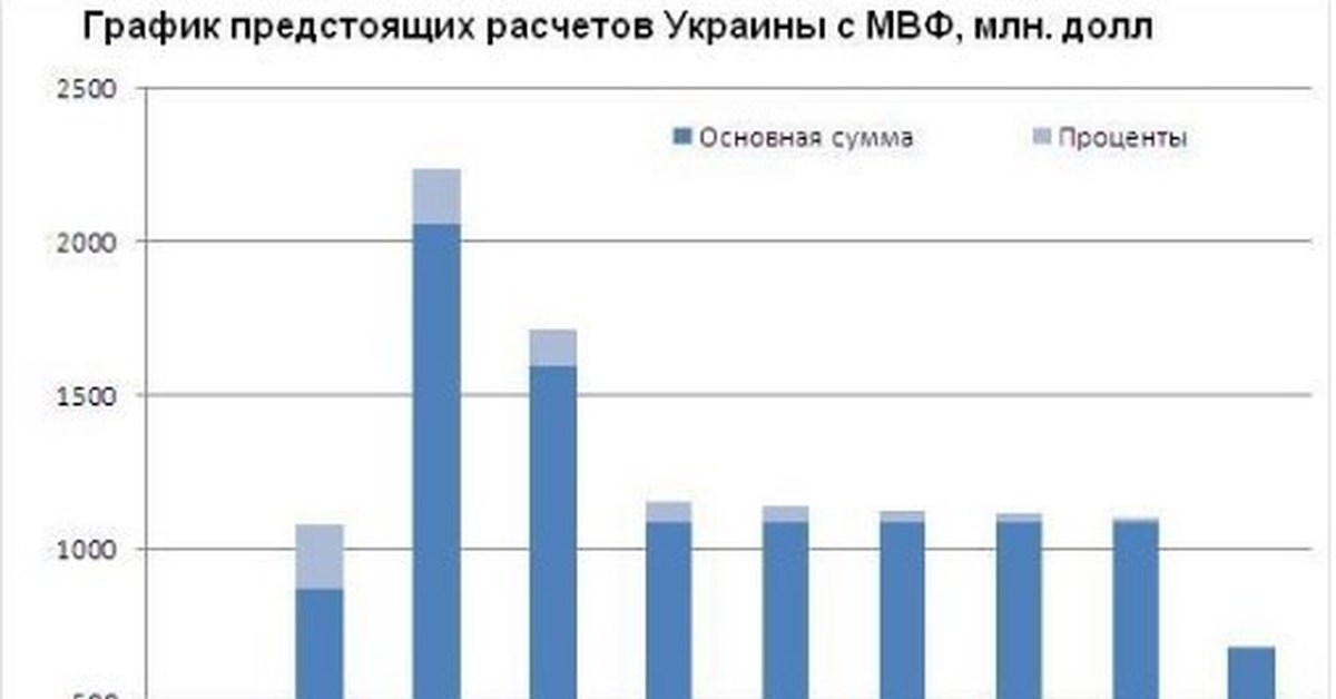 Задолженность рф перед. Внешний долг Украины перед МВФ. Долг РФ перед МВФ график. Внешний долг Украины 1991 год. Внешний долг Украины 2023.