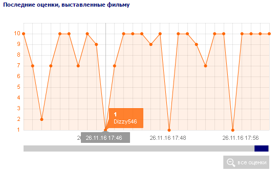 Briefly about the assessments of 28 Panfilov. - 28 Panfilovites, KinoPoisk website