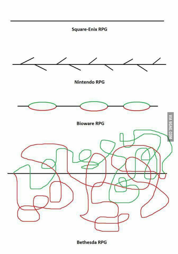 Non-linearity in RPG - 9GAG, RPG, Games, Nonlinearity, Drawing