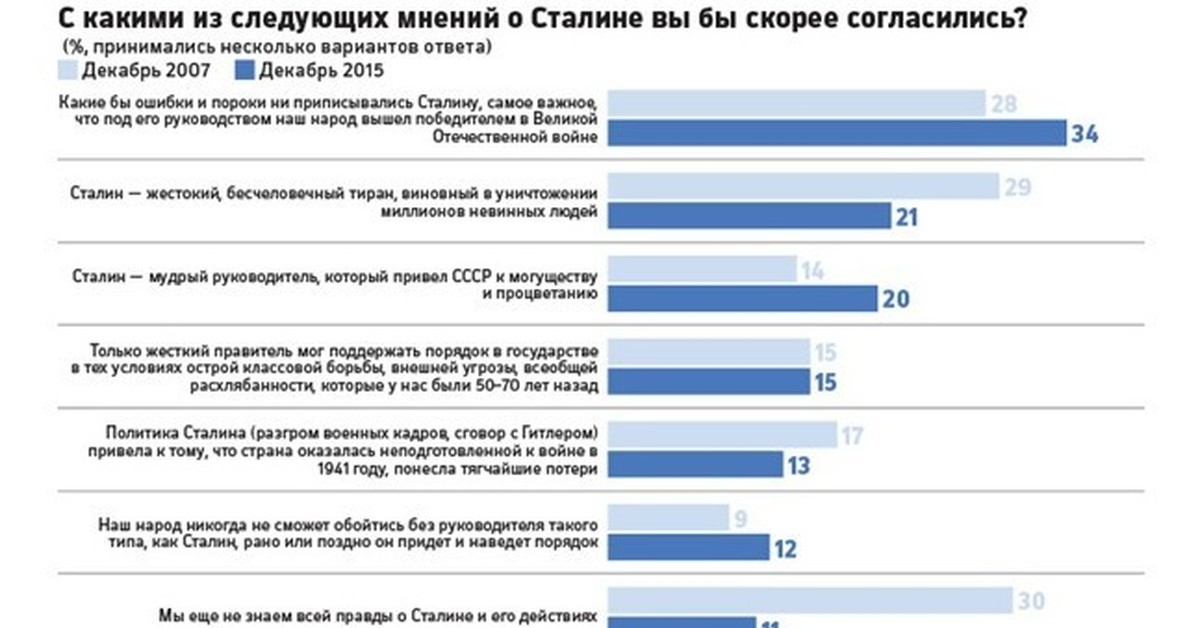 Мнение о следующем. Отношение к Сталину опрос. Популярность Сталина в России. Рейтинг одобрения Сталина. Отношение россиян к Сталину статистика.