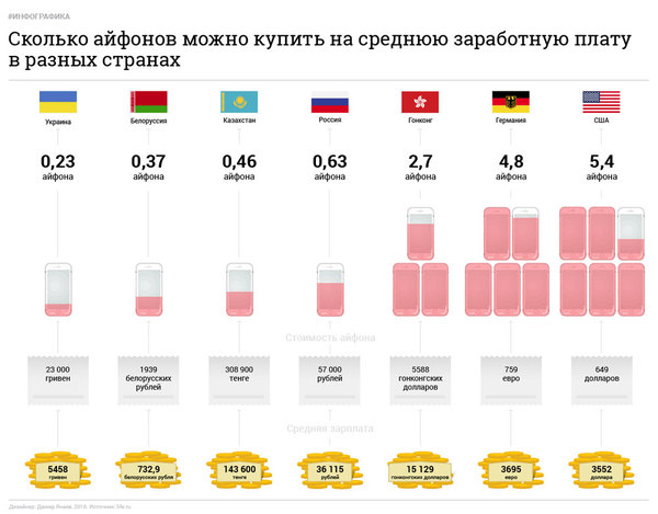 Сколько айфонов можно купить на среднюю заработную плату в разных странах - Зарплата, Инфографика, iPhone, Интересное