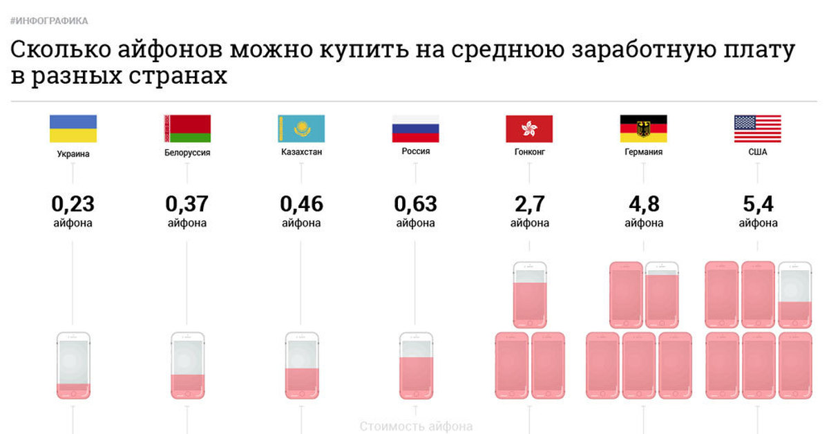 Бери сколько сможешь. Инфографика айфон. Инфографика страны. Айфоны в разных странах. Количество продаж айфонов по странам.