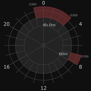 Polyphasic sleep (continued) - My, Dream, Sleeping mode, Video, Longpost