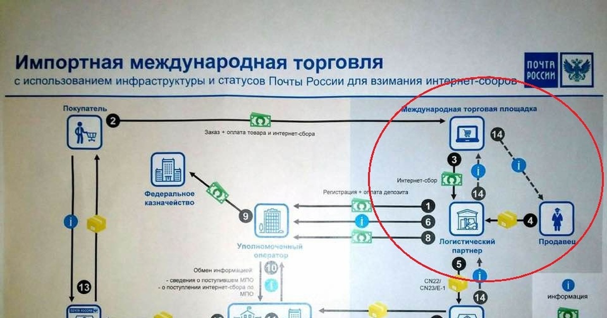 Логистика почты