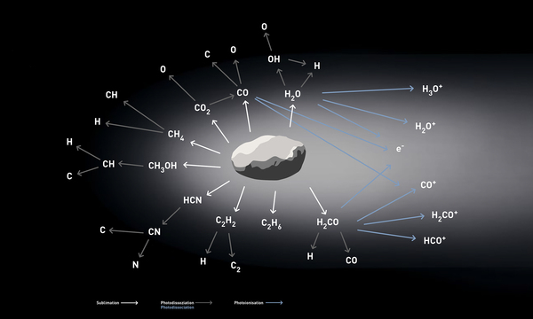 Relationships between the amounts of substances in comets are derived - Comet, Research, Space, Universe, Astronomy, Milky Way