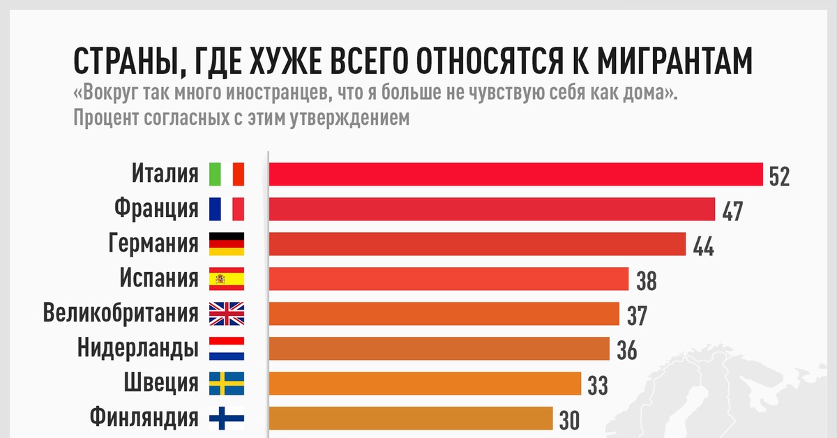 Жители каких стран составляют большинство российских иммигрантов. Где больше всего мигрантов. Отношение к мигрантам в Европе. Статистика расизма по странам. Миграция в страны Европы.