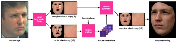 American scientists taught a neural network to create a 3D model of a face from a photo - 3D, 3D-Face Model, Нейронные сети, Neural network vgg-19, Video, GIF, Longpost