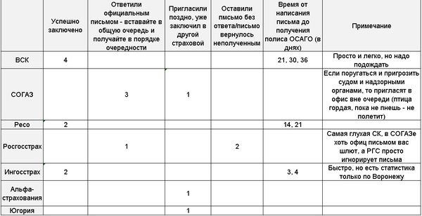 OSAGO without special stages Volgograd (November 2016) - Policy, OSAGO, Volgograd, 2016, Auto insurance, , Additional services, Longpost