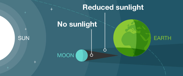 Types of different solar eclipses - Space, Solar eclipse, moon, Land, The sun, Longpost