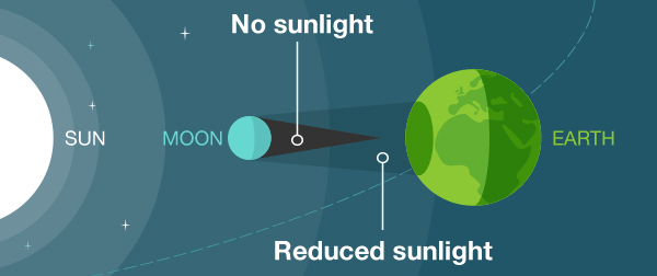 Types of different solar eclipses - Space, Solar eclipse, moon, Land, The sun, Longpost