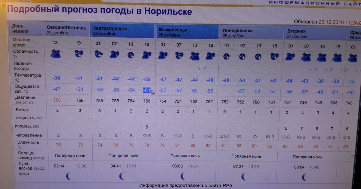 Прогноз погоды на 10 дней зима. Прогноз погоды Норильск. Норильск погода. Погода в Норильске на неделю. Климат Норильска по месяцам.