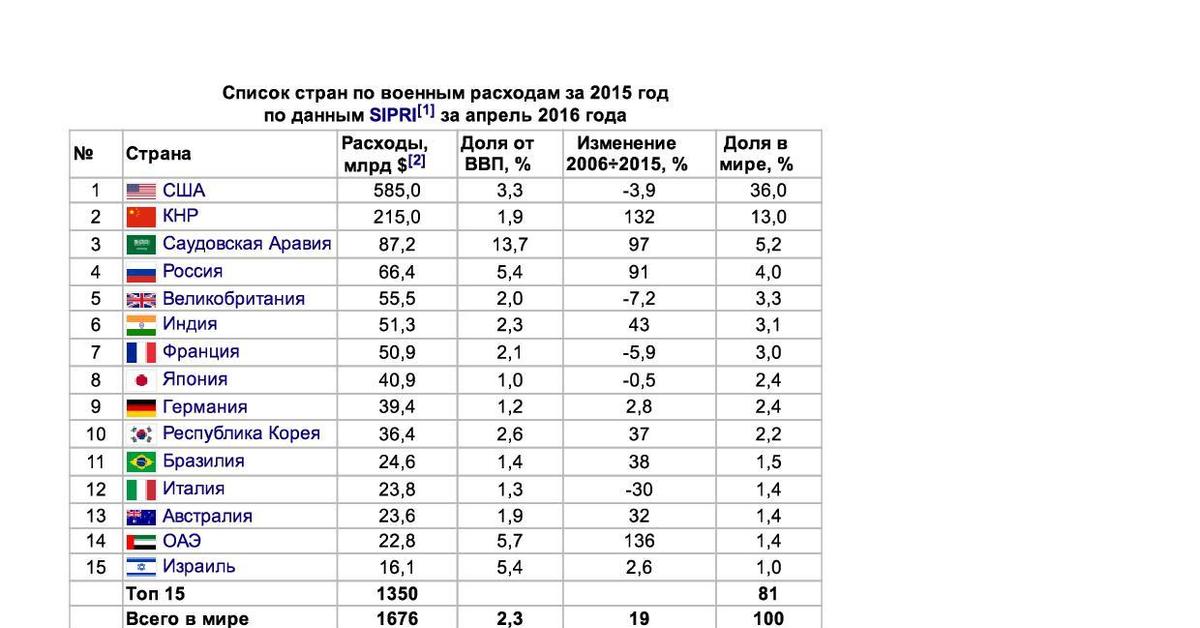 Список стран пошлины сша. Список стран пошлины сша