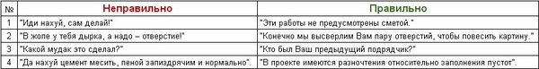 Памятка строителю при общении с заказчиком (18+). - Моё, Памятка, Строителю, Общение, Заказчики, 18+, Мат