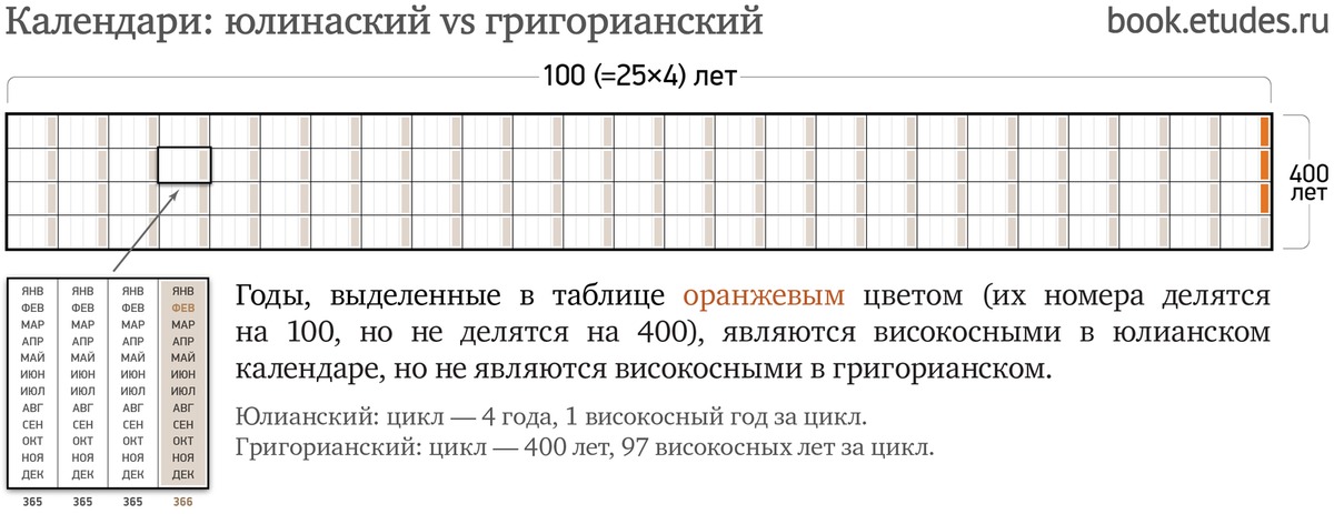 Юлианский календарь и григорианский разница. Григорианский календарь. Високосный год по юлианскому календарю это. Григорианский календарь високосный год. Високосные года по григорианскому календарю список.