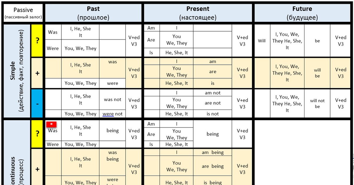 Образование времен тест. Таблица времен англ яз. Таблица времен английского языка Active. Три времени в английском языке таблица. Английский грамматика в таблицах времена.