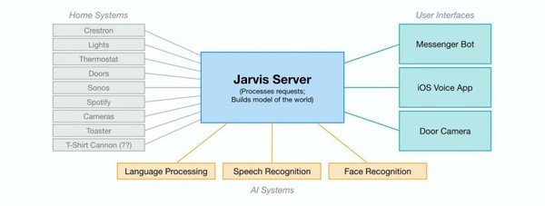 Mark Zuckerberg and a team of programmers created the Jarvis artificial intelligence system - Video, news, Future, Mark Zuckerberg, Artificial Intelligence, Longpost