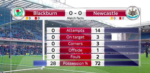 Blackburn's statistics after the first half against Newcastle - Football, , Newcastle, English Premier League