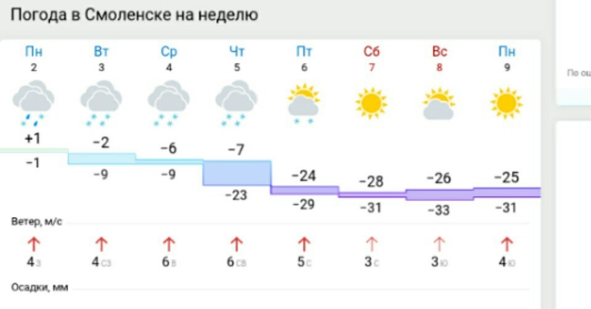 Погода в смоленске на 10 дней подробно. Погода в Смоленске.