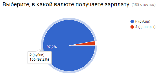 View Poll Results: salary - My, Survey, Salary, Salary, Infographics, Result, Longpost