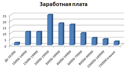 View Poll Results: salary - My, Survey, Salary, Salary, Infographics, Result, Longpost