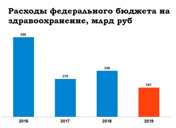 Everything you need to know about the 2017 budget in two pictures - Costs, 2017, Treatment, Knowledge