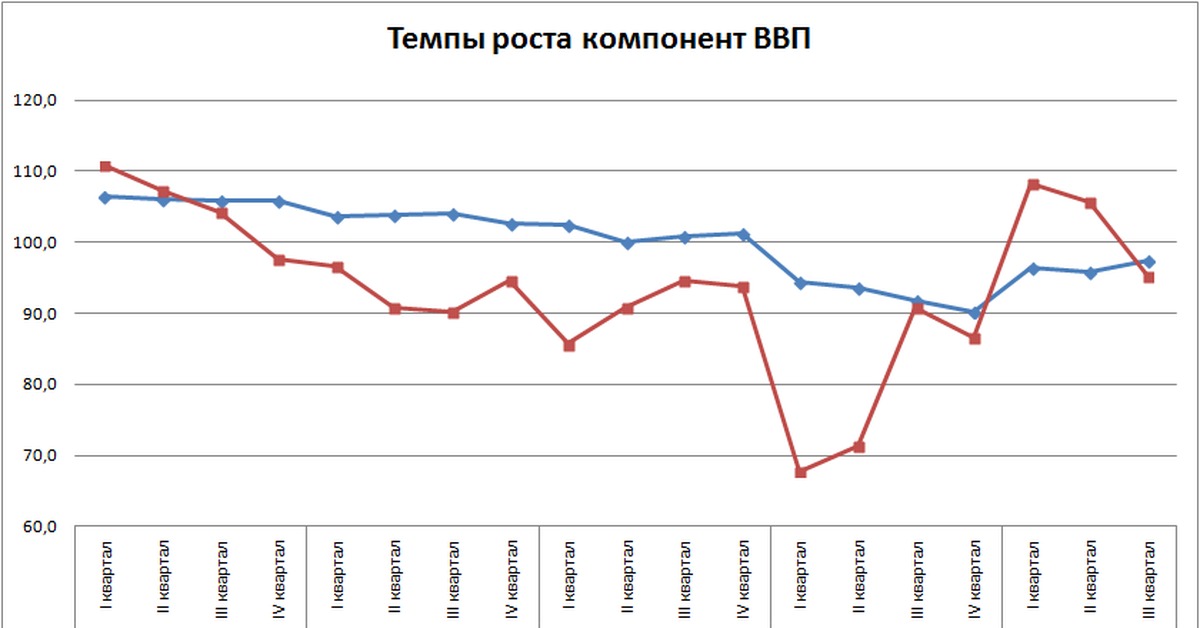 Темпы экономического роста. Темп роста валового внутреннего продукта. Темпы роста экономики России. Темпы роста ВВП России. Динамика темпов роста ВВП России.